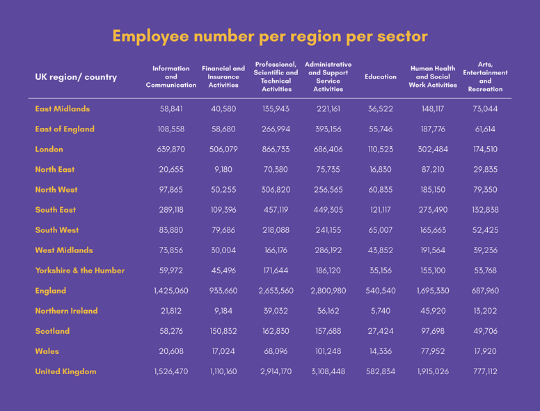 Employees per business per sector per region