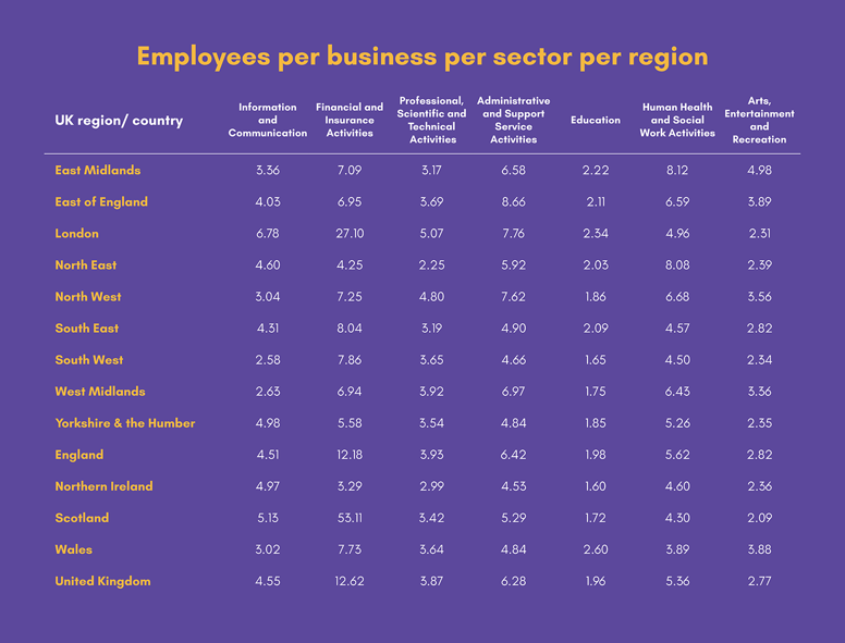 Employees per business per sector per region