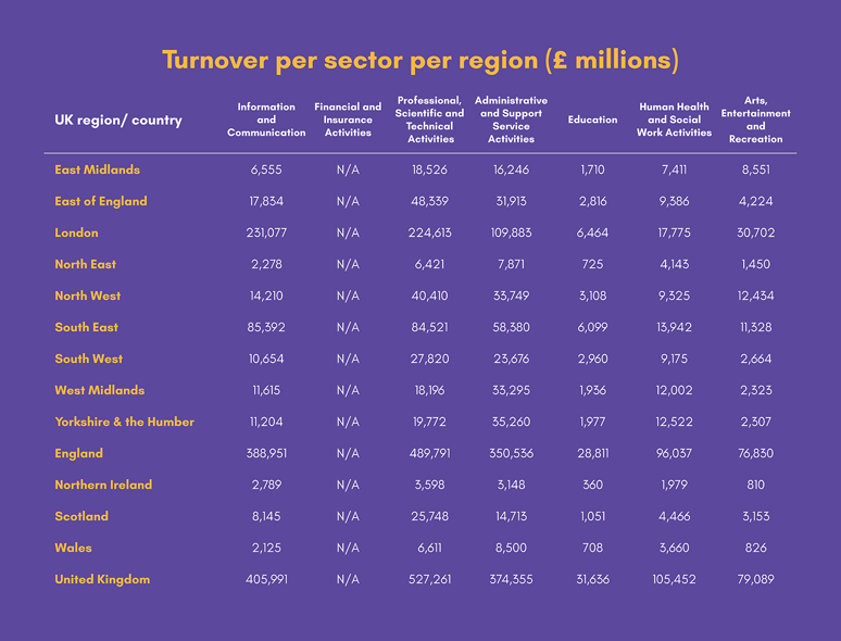 Turnover per sector per region (£millions)