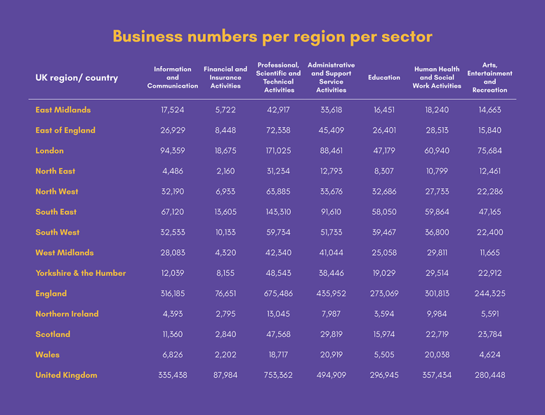Business numbers per region per sector