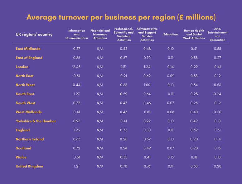 Average turnover per business per region (£ millions)
