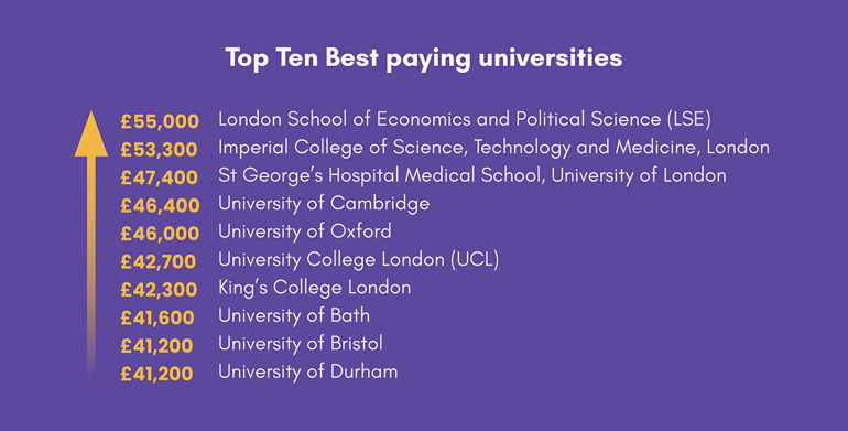 Top Ten Best paying universities