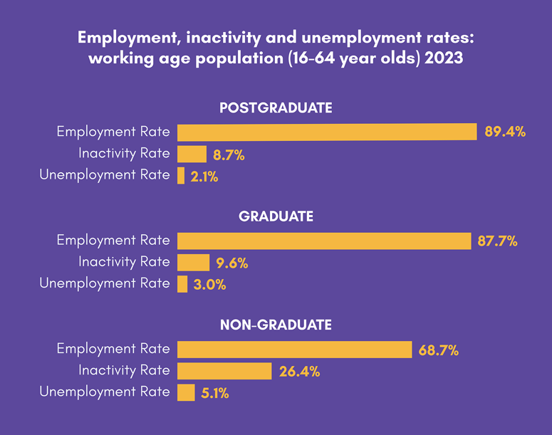 Employment, inactivity and unemployment rates: working age population (16-64 year olds) 2023