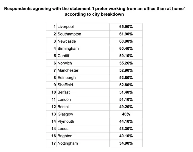 Do People Prefer Working from Home? - Image 2